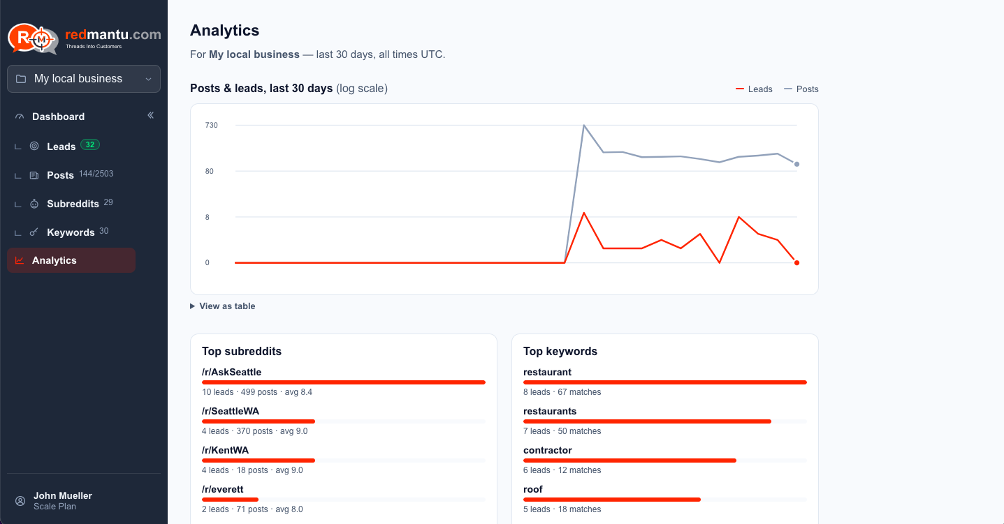 RedMantu analytics screen with a posts-and-leads chart plus top subreddits and keywords