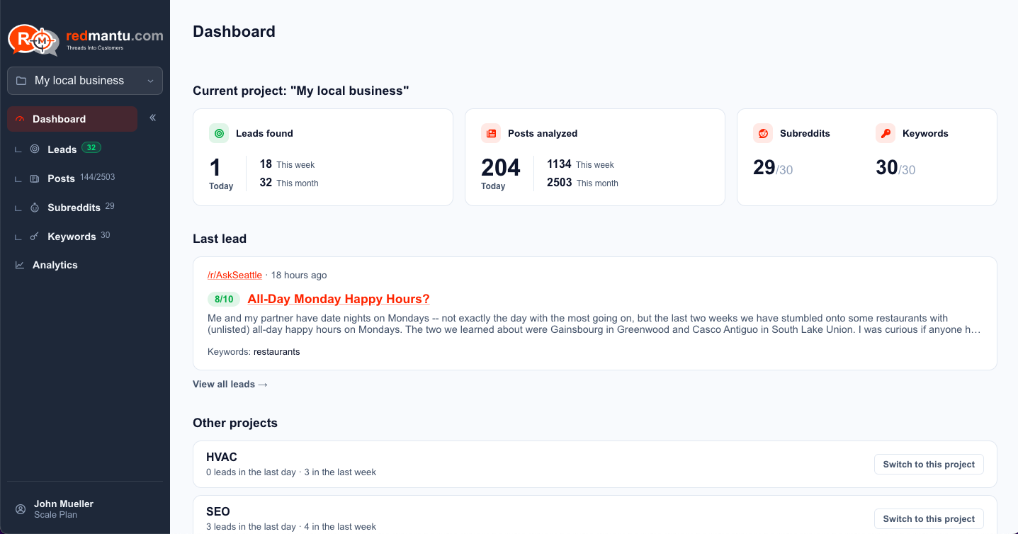 RedMantu dashboard showing leads found, posts analyzed, subreddit and keyword usage, and the most recent lead